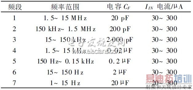 ��2 Ƶ�λ�����CF ֵ������IIN ����ֵ��Ӧ��ϵ