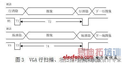 行同步信号HS和场同步信号VS与图象信号R