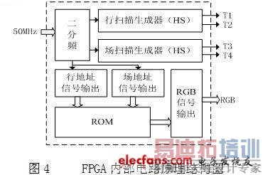 FPGA内部电路原理结构