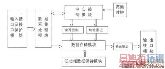 数据存储测试器结构图