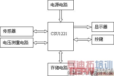 CSU1221Ӧ���ڵ��ӼƼ۳ӵ�ԭ����ͼ
