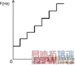 ͼ��8����ɨƵƵ�ʱ仯����ͼ