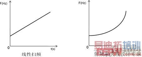 ͼ��4ɨƵƵ�ʱ仯����ͼ