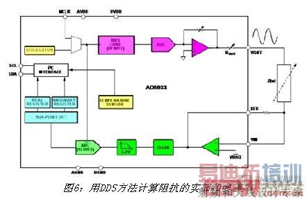 ��DDS�����������迹��ʵ�����鲿