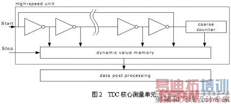 TDC���Ĳ�����Ԫ