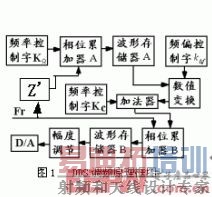 DDS��Ƶ�źŷ�������ͼ