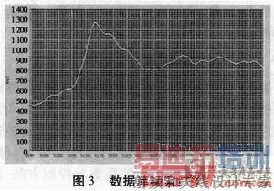 显示符合查询条件的数据