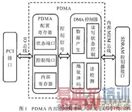 PDMA的内部模块结构