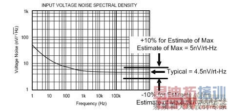 基于典型值估算的室温条件下的宽带噪声