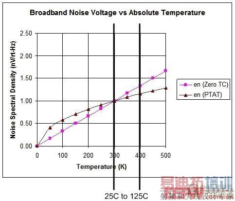 噪声在最坏情况下和典型情况下的变化与温度的关系