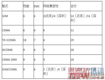 �ֻ�CTA�������Ҫ��仯