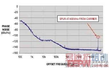 ͼ12��350MHzƵ��ֵ��ͬ��750MHz�ز���400MHz���Լ�����3GHz�ز���2.6GHz��