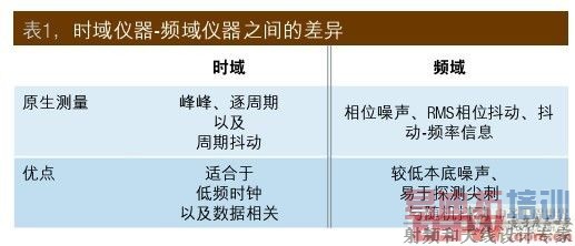 ��1��ʱ������-Ƶ������֮��Ĳ���