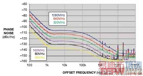 ͼ6������VCO����ͬ�����ʱ�ӣ������������Ƶ���޹أ�����ζ�Ŷ����п��ܵķ�Ƶֵ��������״��λ�ö�Ӧ��ͬ��Ψһ������Ӧ���ڸ�����ʱ�����ڣ����ֽ��ٵ�ʱ�ӱ��ء�