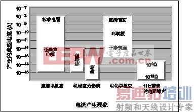 产生电流的典型幅值