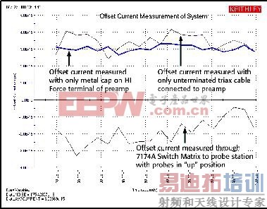 整个测试系统的偏移电流测量