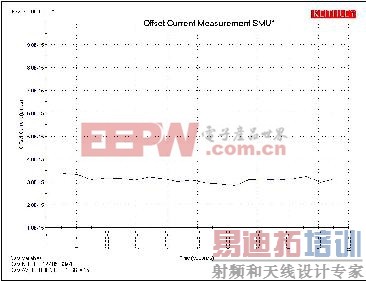 SMU1的偏移电流测量