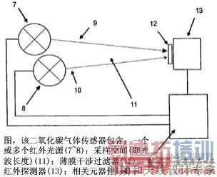 ͼ�ö�����̼���崫��������һ�����������Դ