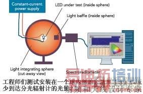 工程师们测试安装在一个球内部的大功率LED以减少到达分光辐射计的光量