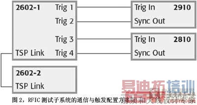 图2RFIC测试子系统的通信与触发配置方案