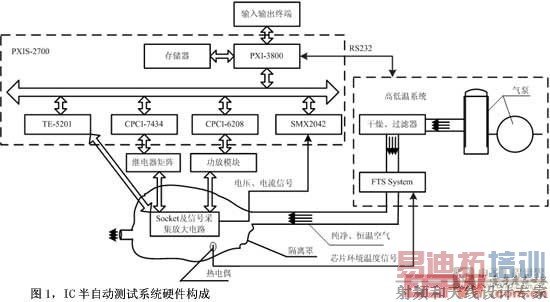 图1IC半自动测试系统硬件构成