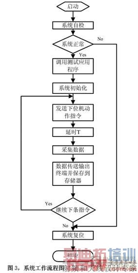 图3系统工作流程图