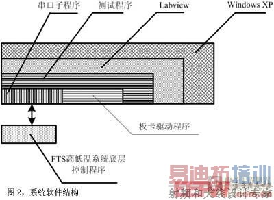 图2系统软件结构