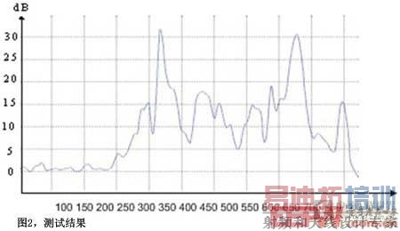 ͼ2���Խ��