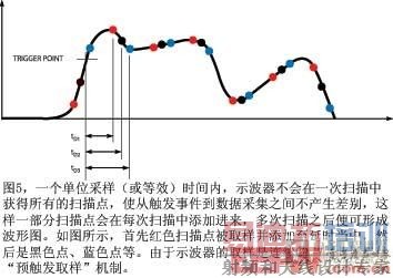 ͼ5һ����λ����ʱ����ʾ����������һ��ɨ���л�����е�ɨ���ʹ�Ӵ����¼������ݲɼ�֮�䲻�����������һ����ɨ������ÿ��ɨ�������ӽ������ɨ��֮�����γɲ���ͼ��ͼ��ʾ���Ⱥ�ɫɨ��㱻ȡ������������ʱ����Ȼ���Ǻ�ɫ����ɫ�������ʾ������ȡ������������˻��ṩԤ����ȡ������