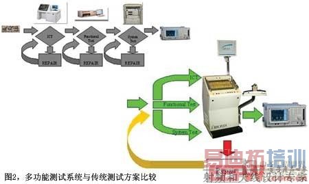图2多功能测试系统与传统测试方案比较