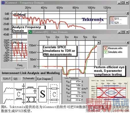 ͼ8Tektronix�ṩ����ΪiConnect�������ɰ�TDR����ת����S��������������Щ��������SPICEģ��