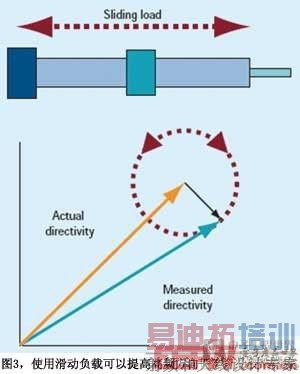 ͼ3ʹ�û������ؿ�����߸�Ƶ�����Բ�����У׼����