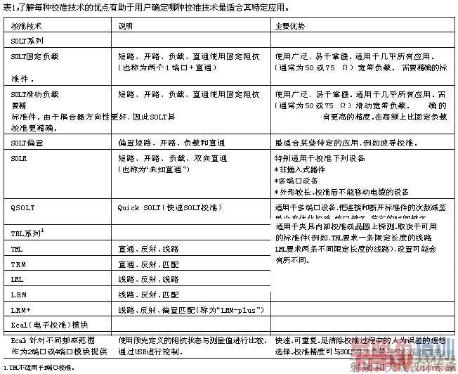 ��1�˽�ÿ��У׼�������ŵ��������û�ȷ������У׼�������ʺ����ض�Ӧ��