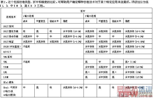 ��2�������У׼�������к;��ȵıȽϿɰ����û�ȷ������У׼��������ĳ���ض�Ӧ����˵�����������Ϊ��L��M��H����