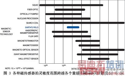 ͼ3���ִŴ������������ȷ�Χ��Խ��������