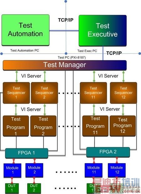 测试执行系统为主控制器