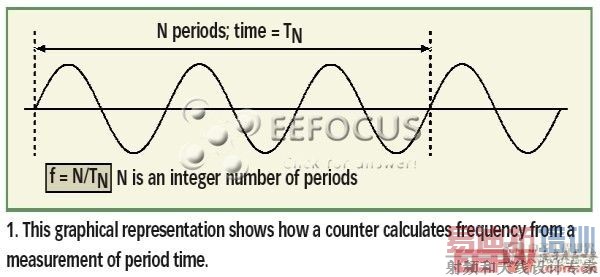 ��ʱ�������������Ƶ�ʵķ���