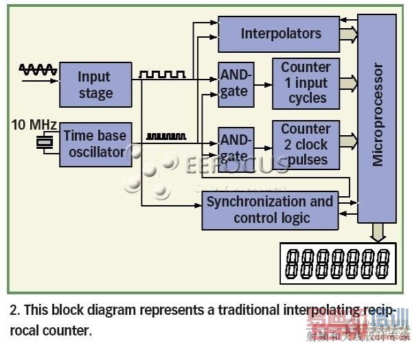 ��ʱ�������������Ƶ�ʵķ���