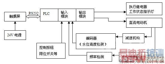 控制系统原理框图