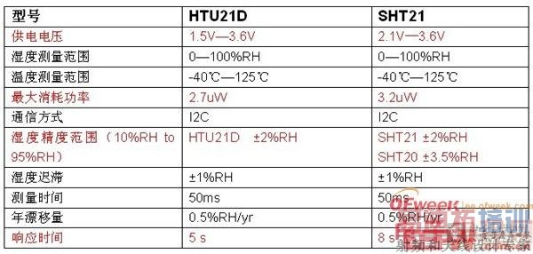 ��С�����ʪ��ģ��HTU21��SHT21�Ա�����