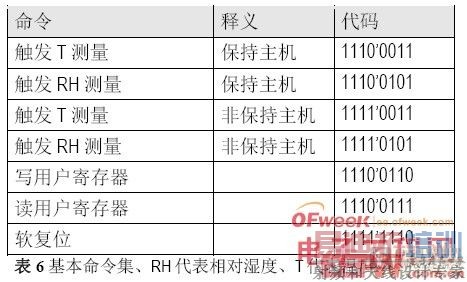 ��С�����ʪ��ģ��HTU21��SHT21�Ա�����