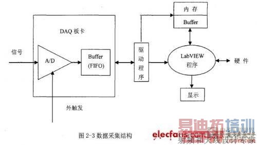 ���ݲɼ��ṹ