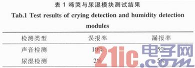  ����MSP430��Ӥ��˯�߼໤ϵͳ
