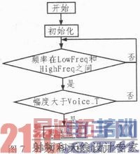  ����MSP430��Ӥ��˯�߼໤ϵͳ