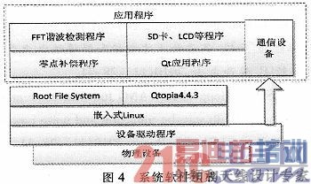 ����S3C6410�ĸ�У��������޹��������ܿ���ϵͳ