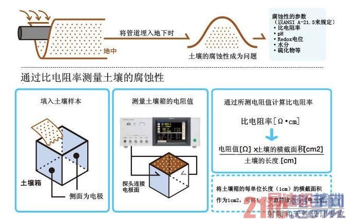日置(HIOKI)·LCR测试仪IM3533应用实例 土壤的腐蚀性评估