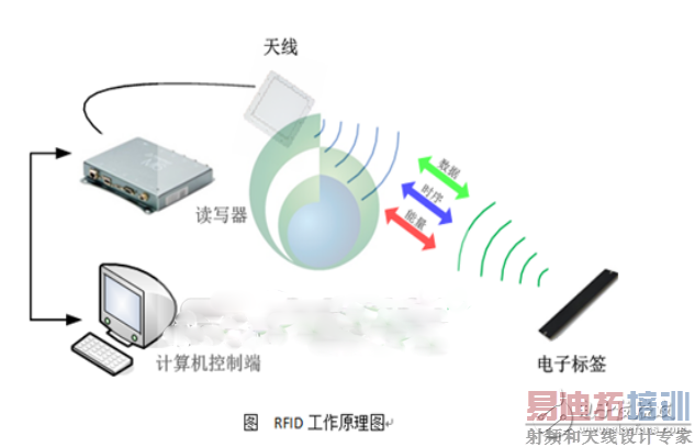 ����RFID�������ִ��ִ�����ϵͳ