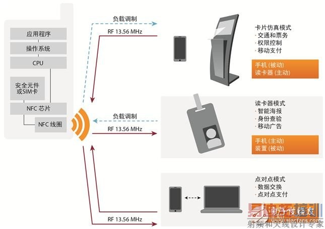图1:NFC应用举例