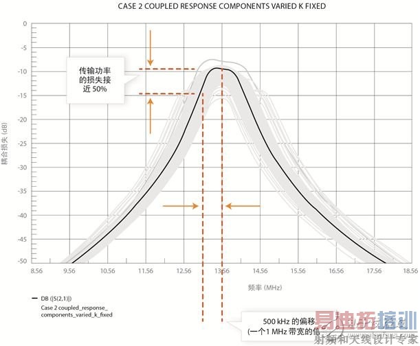 图2:匹配元件的性能值和/或公差的一个小小偏移会明显影响系统性能