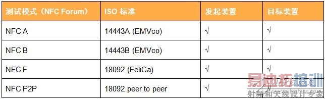 表2:IQnfc标准适用性